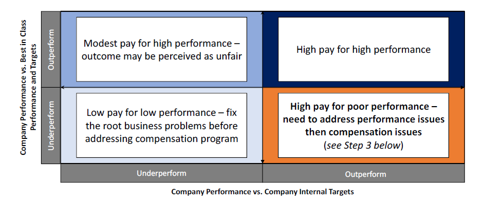 Company Performance vs Company Internal and Best in Class Performance Targets