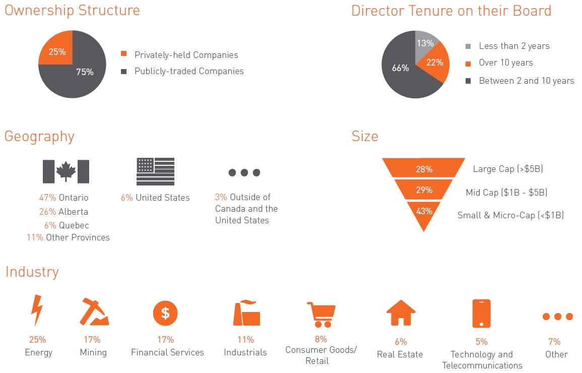 Ownership Structure, Director Tenure, Geography, Size, Industry graphic