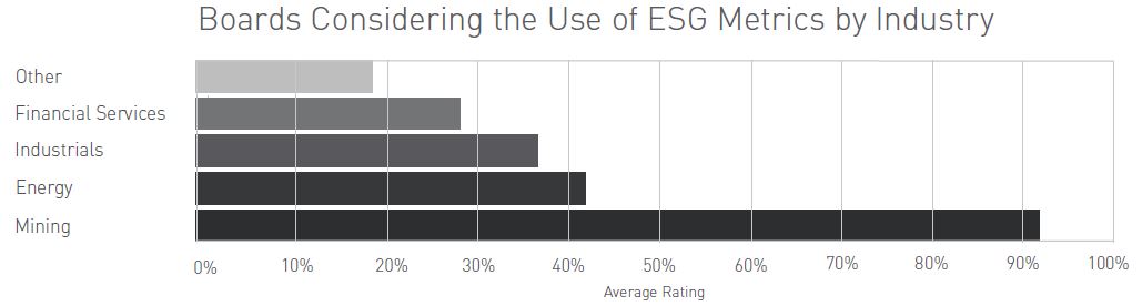 Boards considering the use of ESG metrics by industry