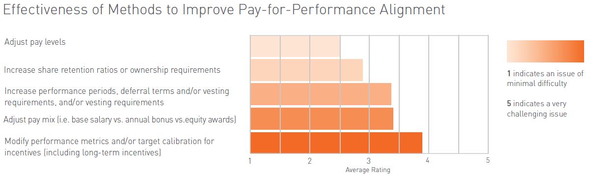 Effectiveness of Methods to improve pay-for-performance alignment