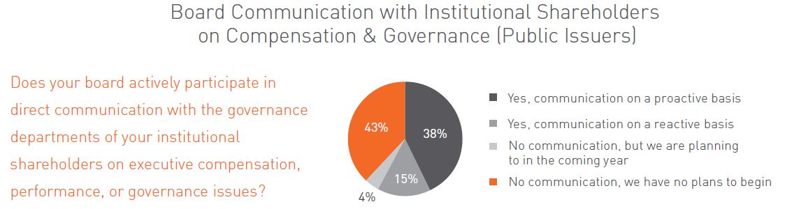 Board communication with institutional shareholders on compensation & governance