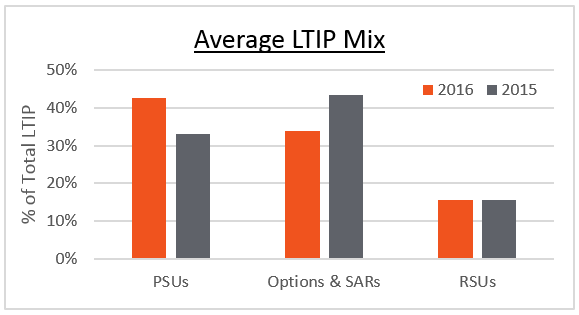 Average LTIP Mix