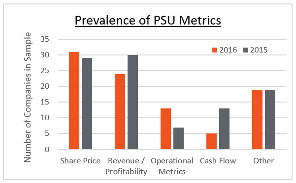 Prevalence of PSU Metrics