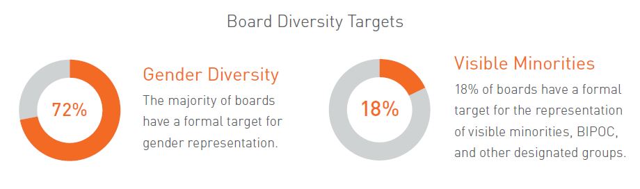 diversity targets