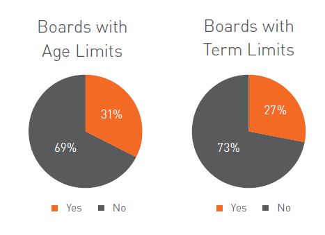 age limits