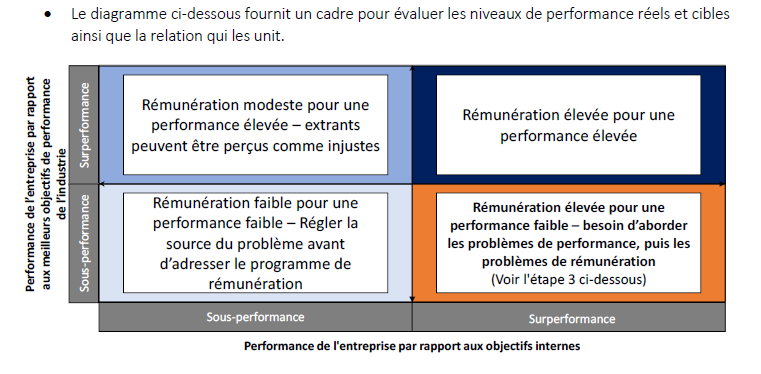 Performance de l'entreprise par rapport aux objectifs internes et par rapport aux meilleurs objectifs de performance de l'industrie