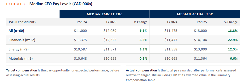 Median CEO