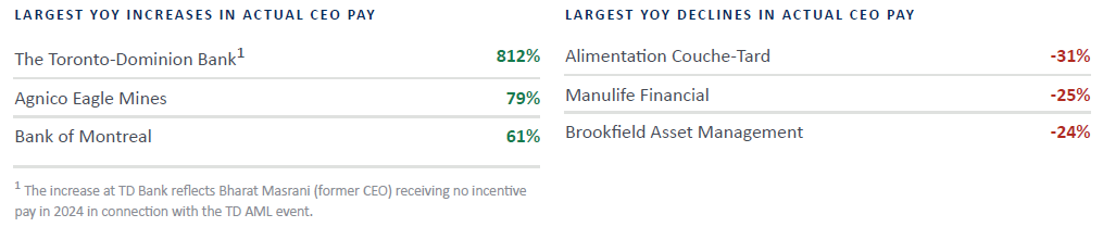 Largest YOY
