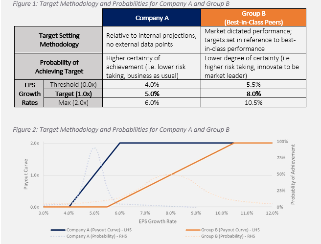 Target Methodology and Probabilities for Company A and Group B