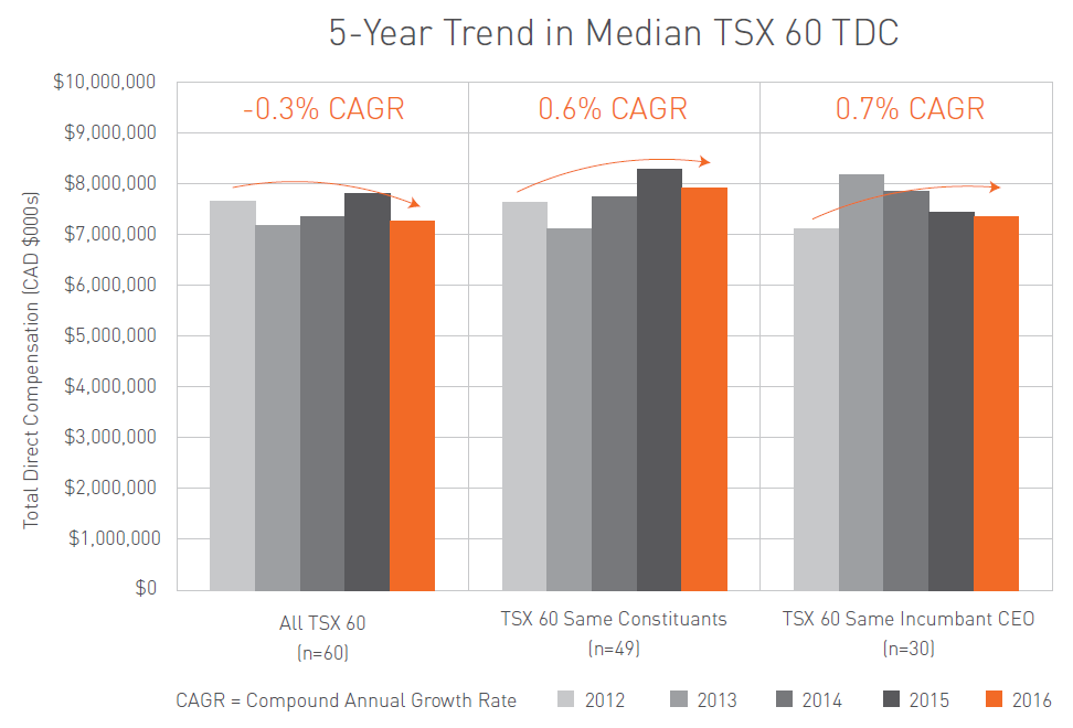 5-Year Trend in Median TSX 60 TDC