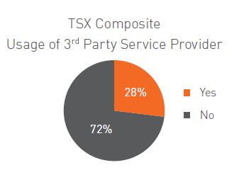 pie graph usage of 3rd party service provider