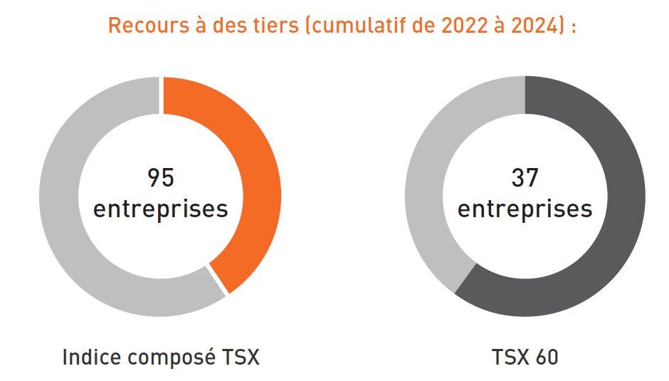 95 entreprises