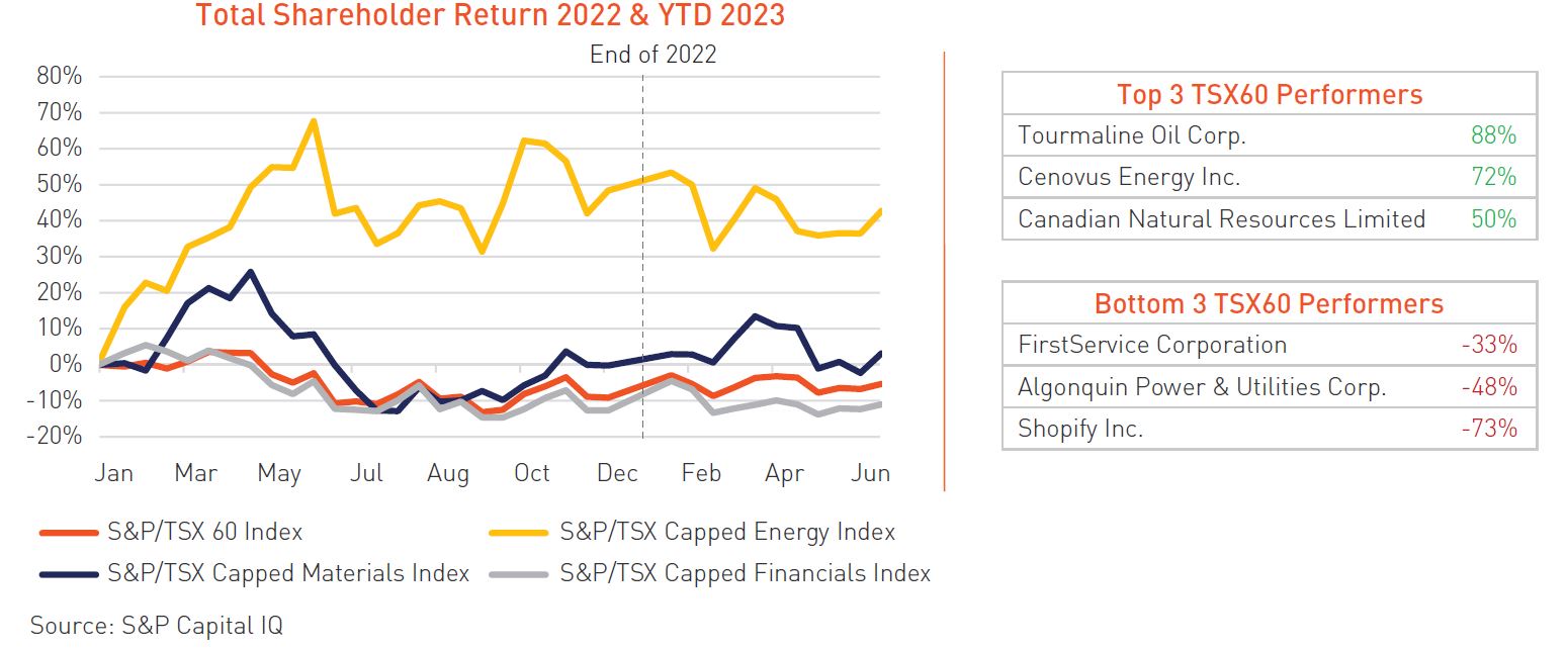 Total Shareholder Return 2022 & YTD 2023