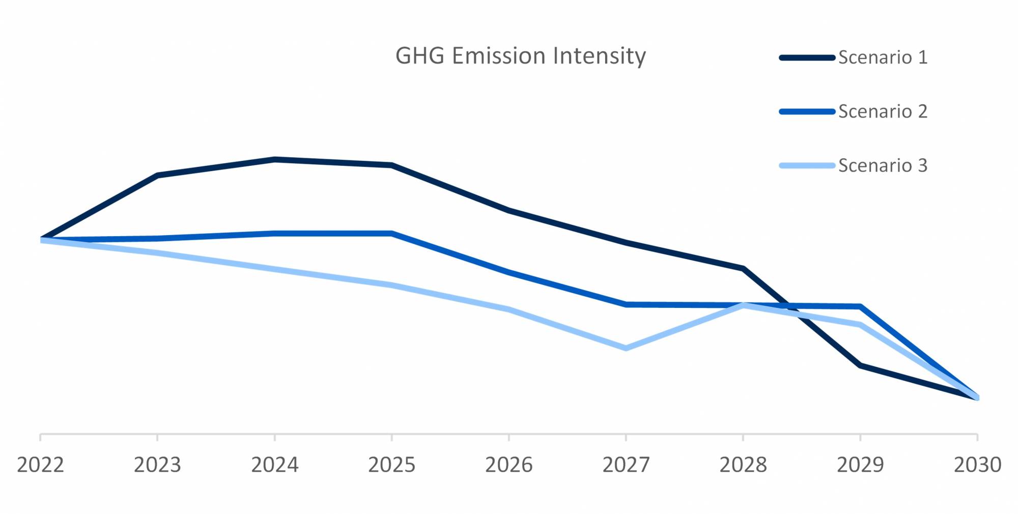 GHG Emmmissions