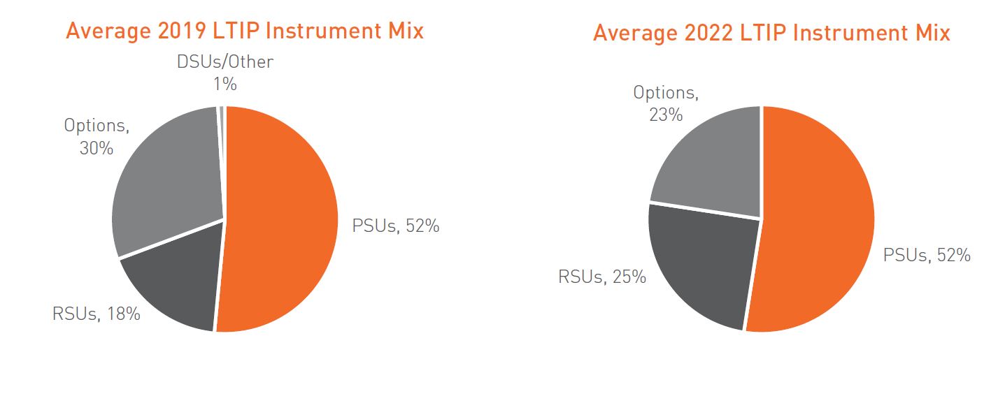 LTIP mix