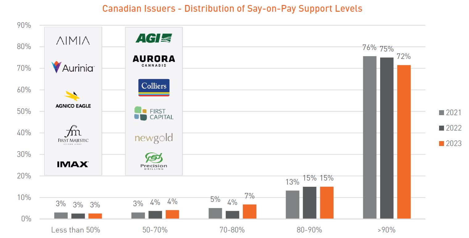 Canadian Issuers - Distribution of Say-on-Pay Support Levels