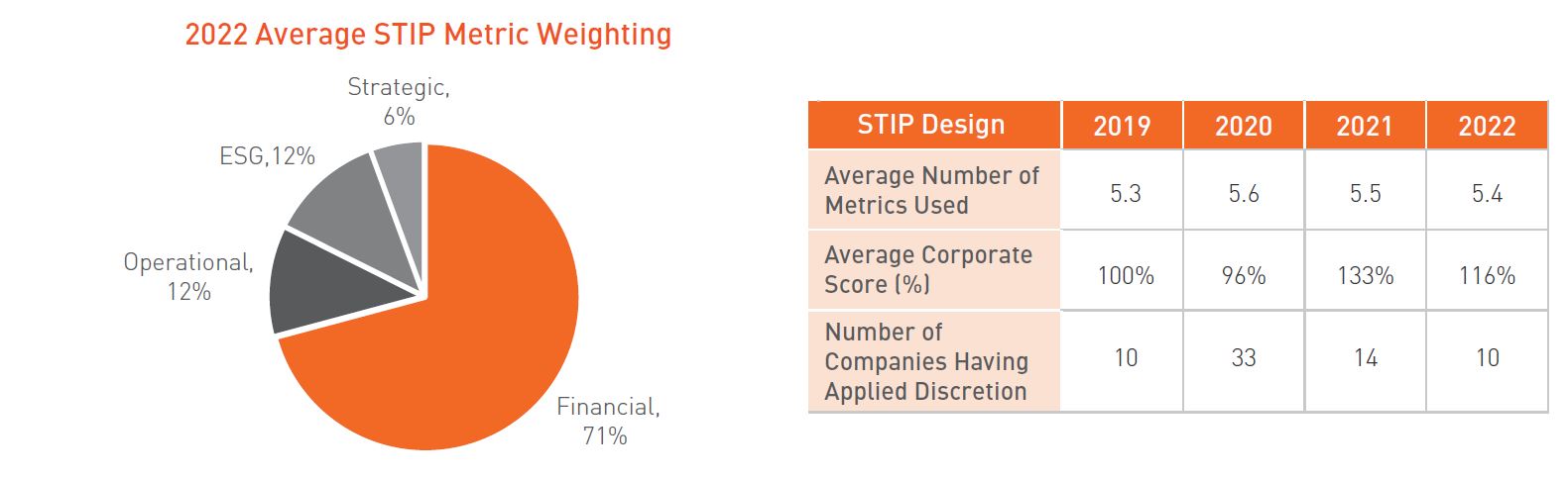 2022 Average STIP Metric Weighting