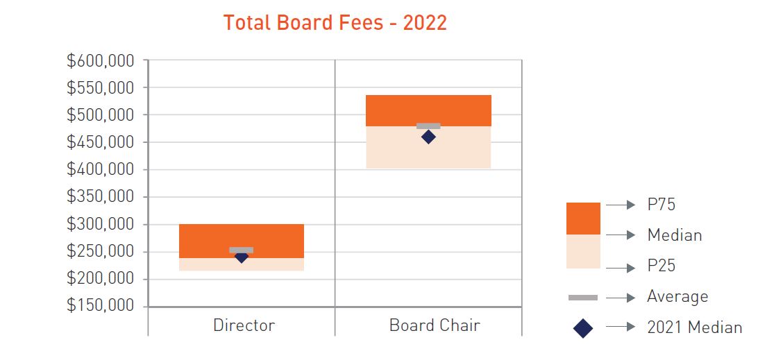Total board fees 2022