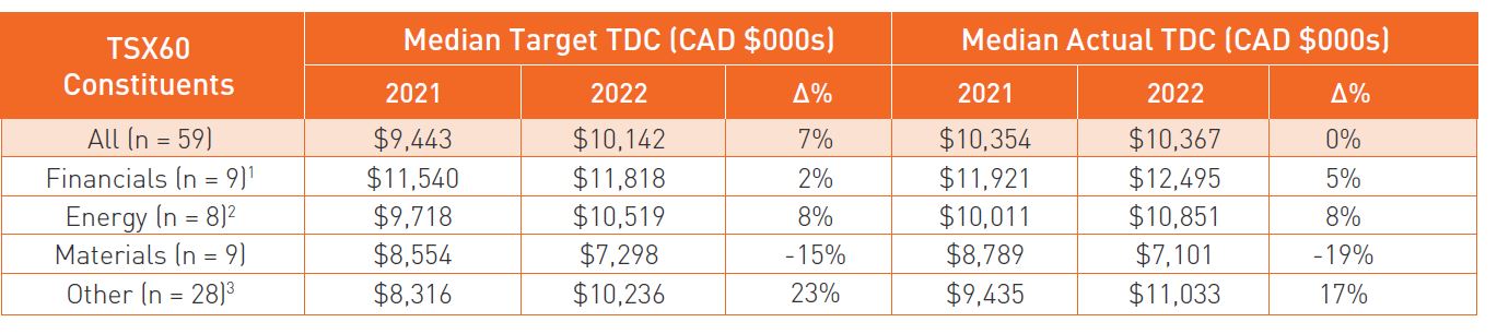 2022 pay levels update