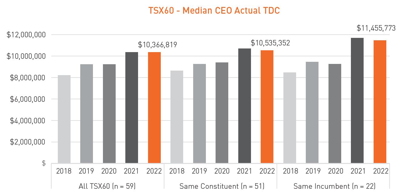 TSX60 - Median CEO Actual TDC