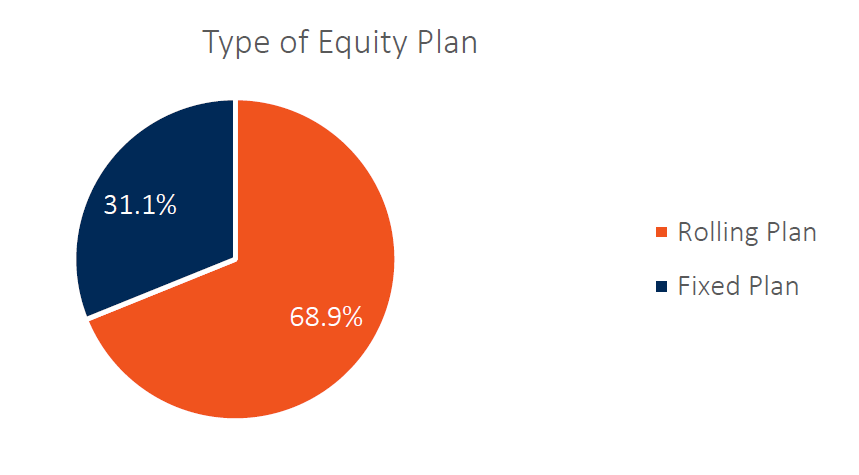 Type of equity plan