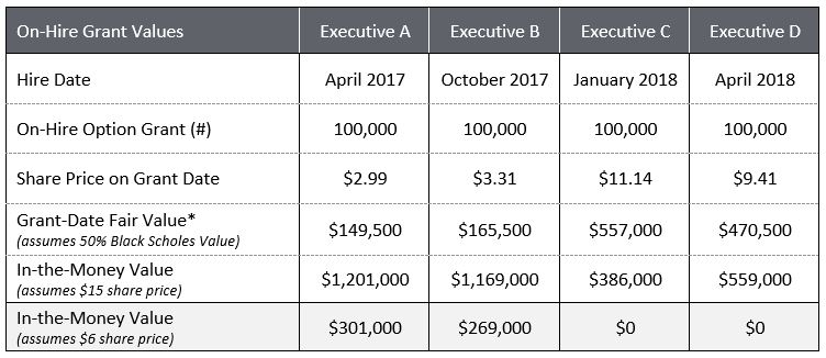 On-Hire Grant Values