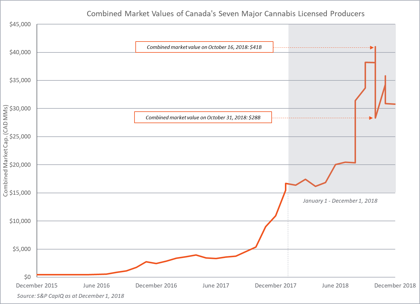 Combined Market Values of Canada's Seven Major Cannabis Licensed Producers