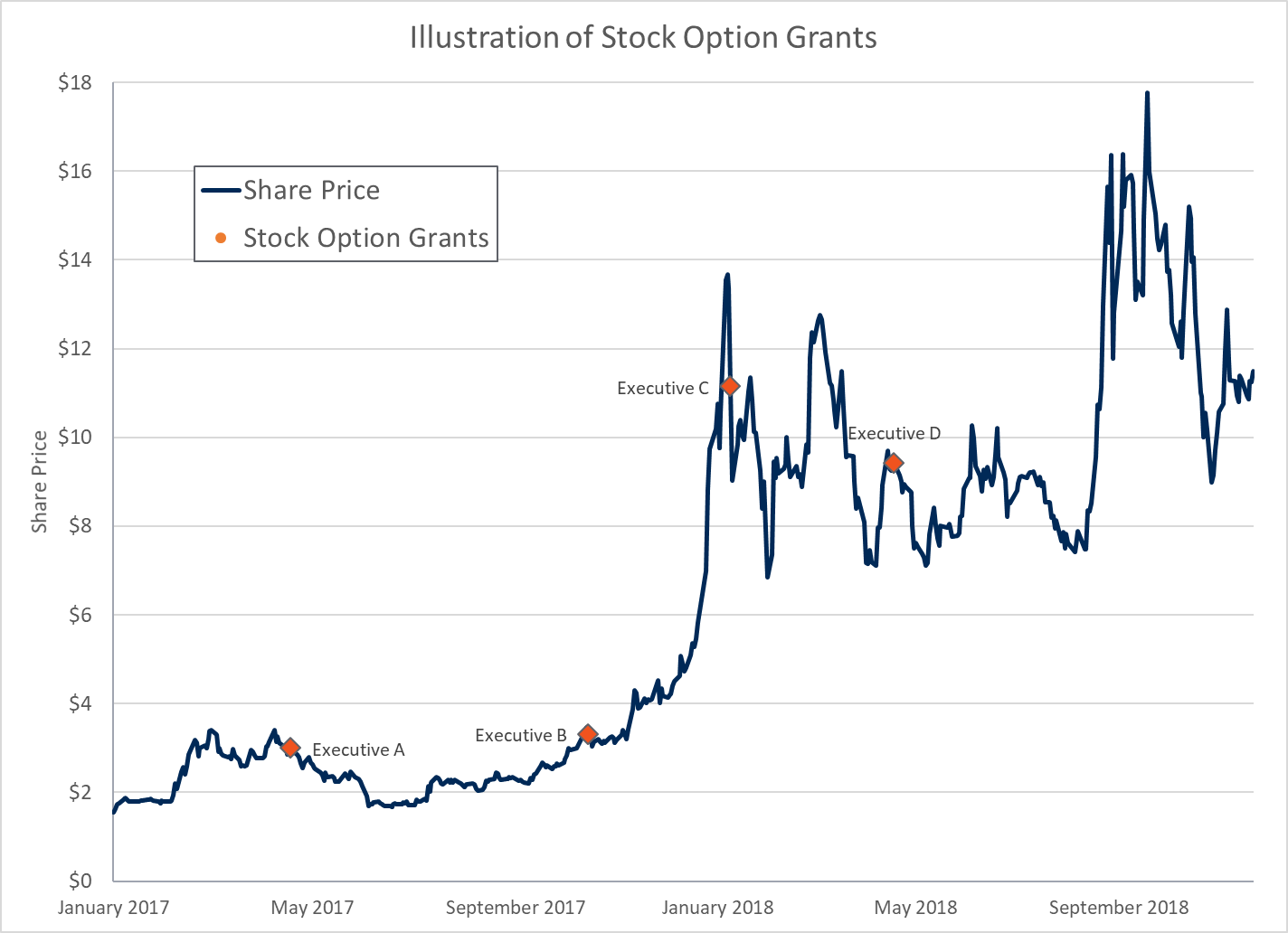 Illustration of Stock Option Grants