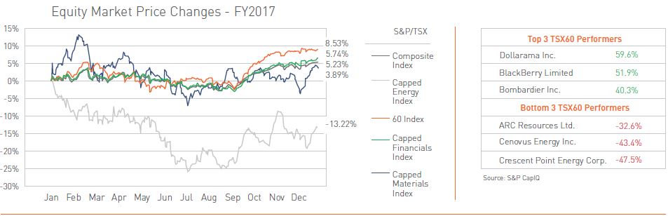 Equity Market Price Changes - FY2017