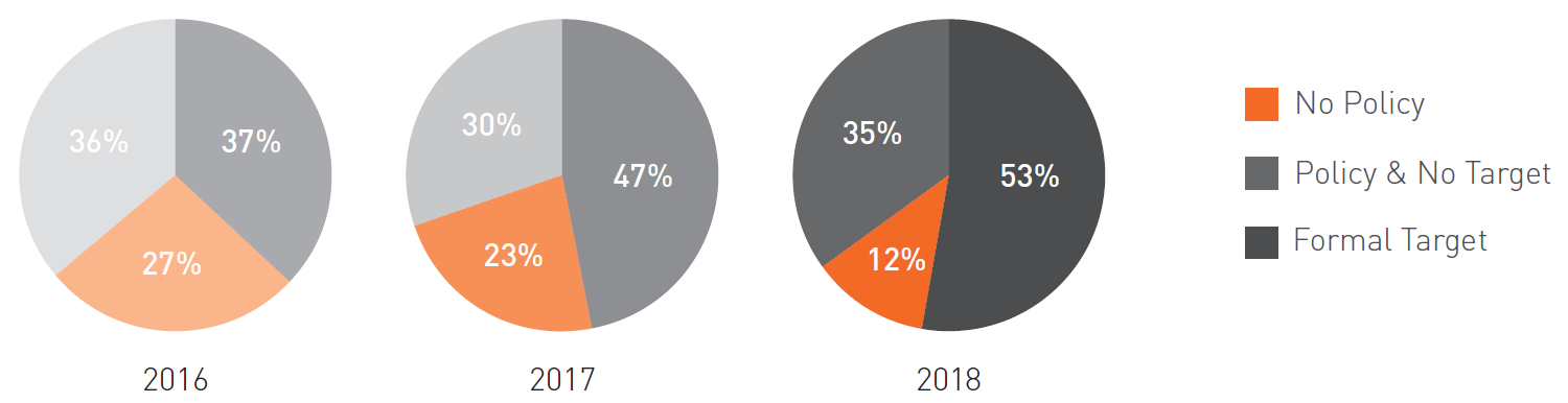 TSX60 Gender Diversity policy graphs