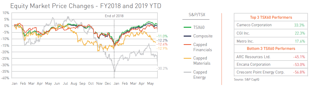 Equity Market Price Changes