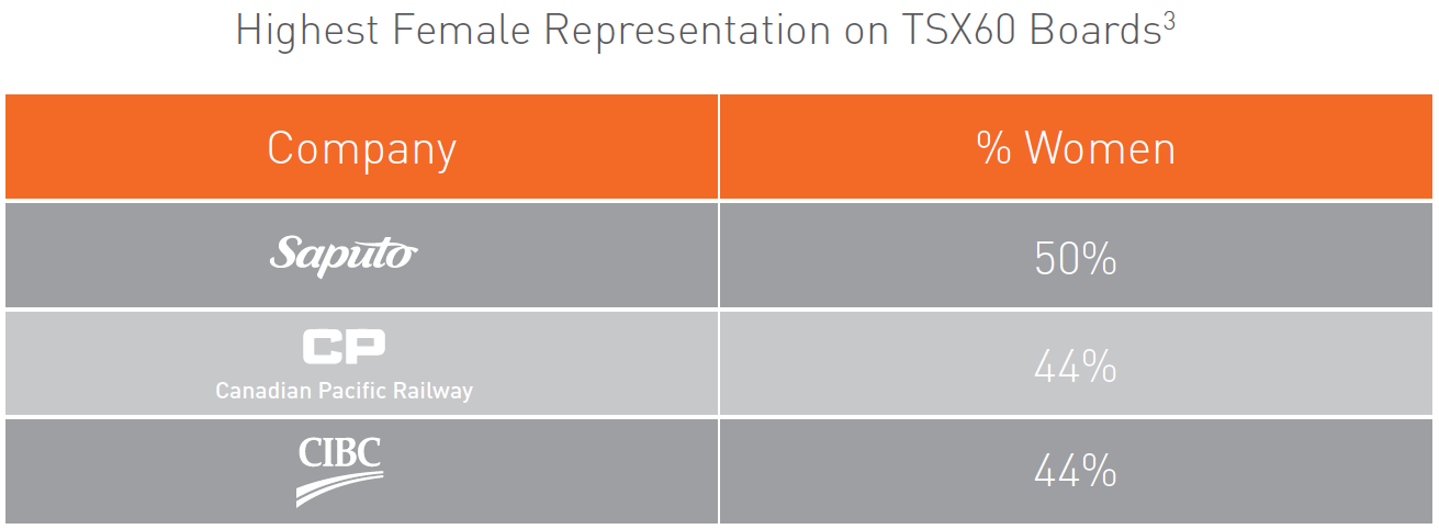 Highest Female Representation on TSX60 Boards