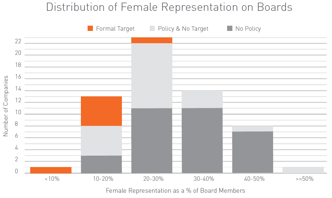 Distribution of female representation on boards