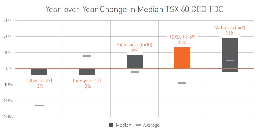 Year-over-year Change in Median TSX60 CEO TDC