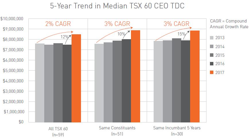 5-year trend in median TSX60 CEO TDC