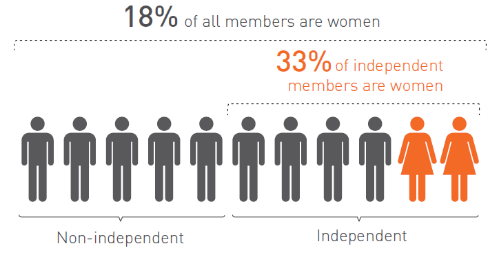 independent vs non-independent