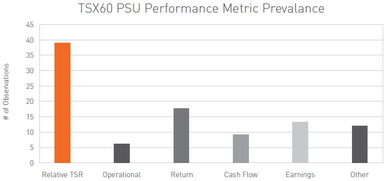 TSX60 PSU Performance Metric Prevalance