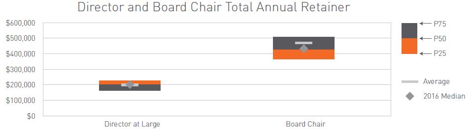 Director and Board Chair Total Annual Retainer