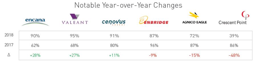 Notable Year-over-year Changes