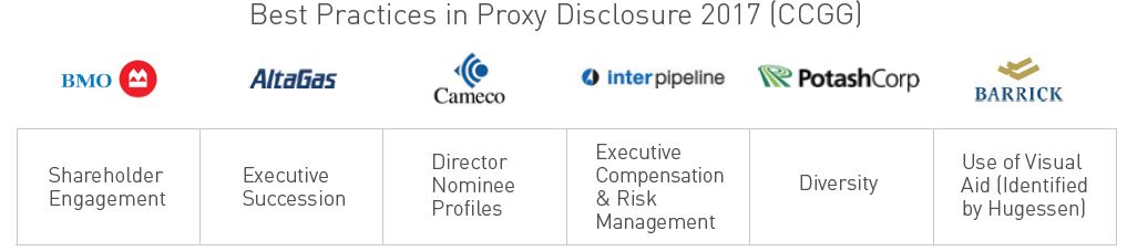 Best Practices on Proxy Disclosure 2017 (CCGG)