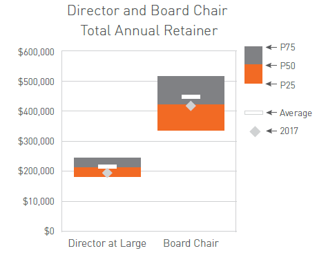 Director and Board