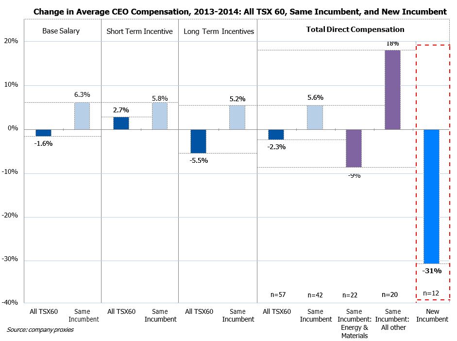Change in Average CEO Compensation, 2013-2014: All TSX 60, Same Incumbent, and New Incumbent