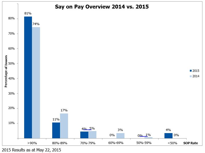 Say on Pay Overview 2014 vs. 2015