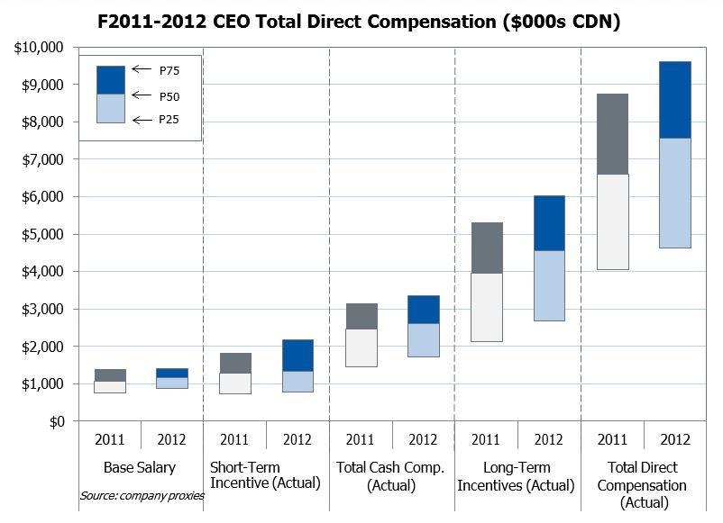 F2011-2012 CEO Total Direct Compensation ($000s CDN)