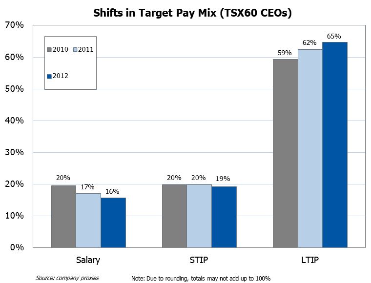 Shifts in Target Pay Mix (TSX60 CEOs)