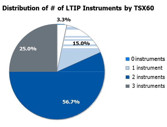 Distribution of number of LTIP Instruments by TSX60
