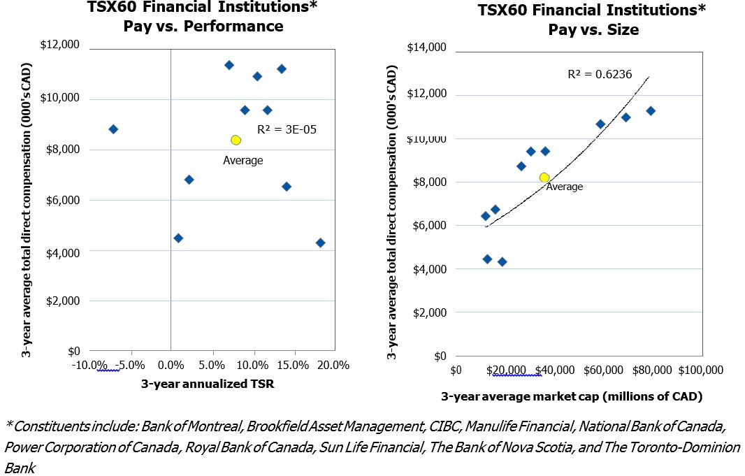 TSX60 Financial Institutions Pay vs. Performance and Pay vs. Size