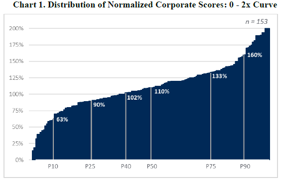 Distribution of Normalized Corporate Scores