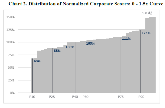 Distribution of Normalized Corporate Scores