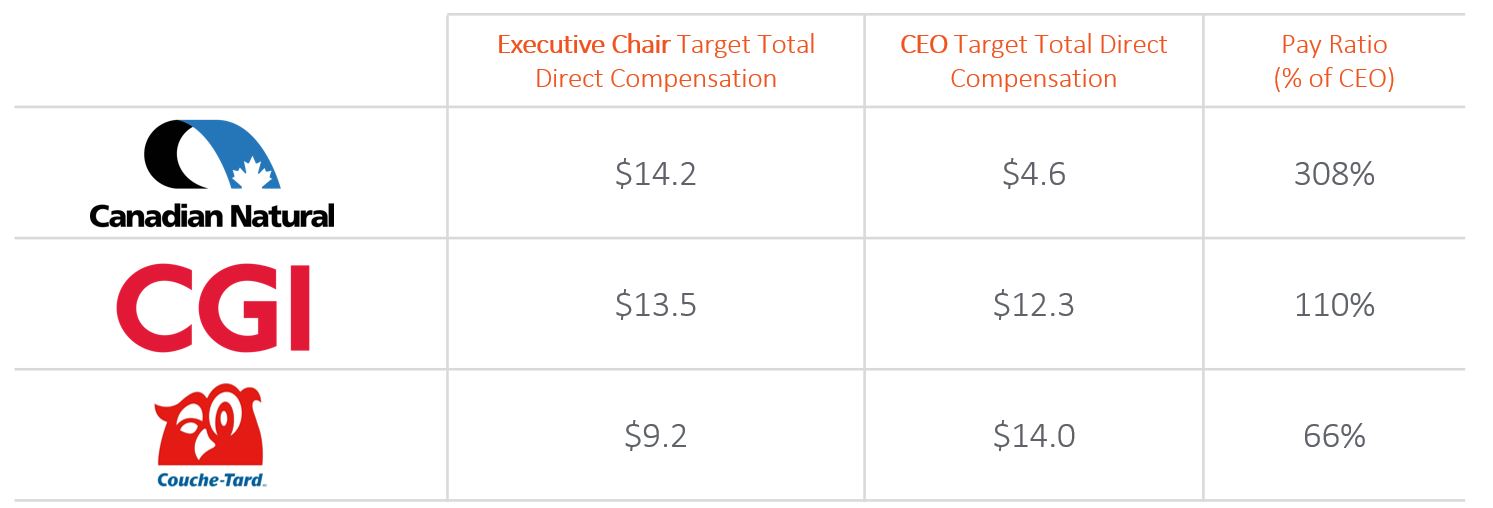 Compensation Chart example